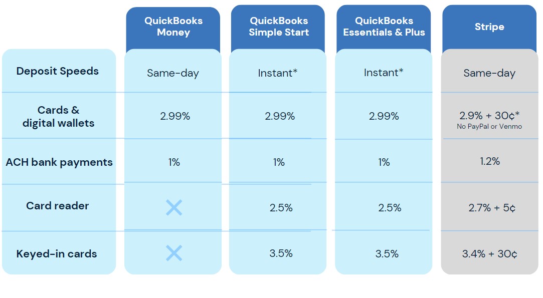 Comparing QuickBooks Payments Versions